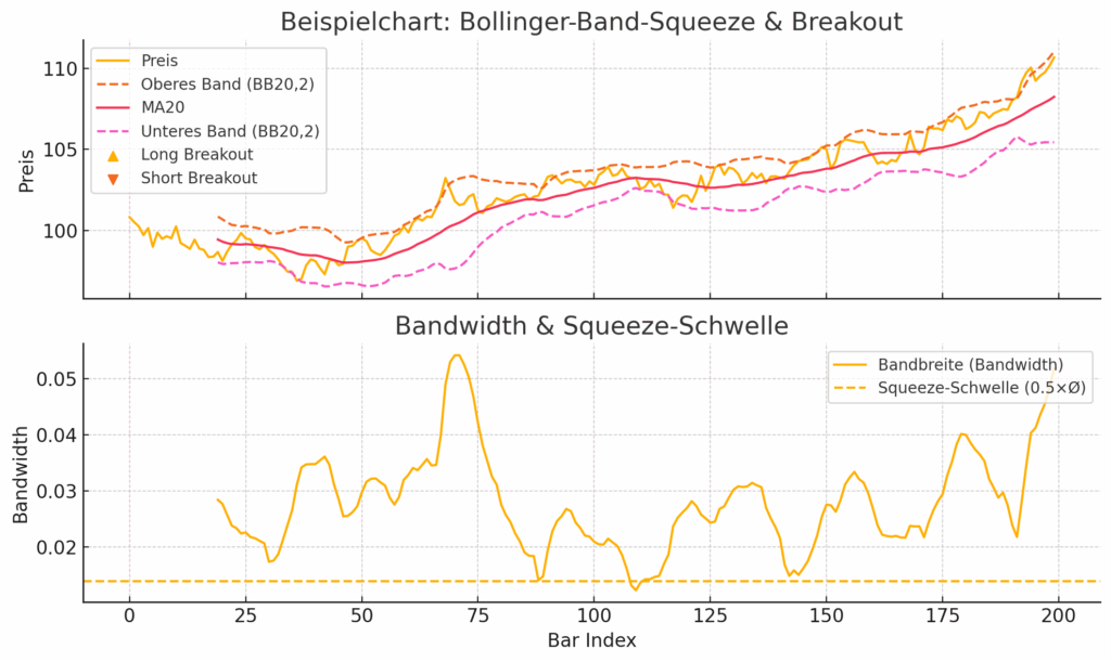 Beispielchart: Bollinger-Band-Squeeze & Breakout