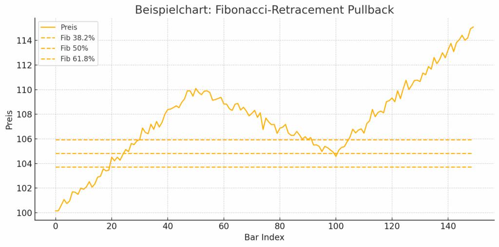 Beispielchart: Fibonacci-Retracement Pullback