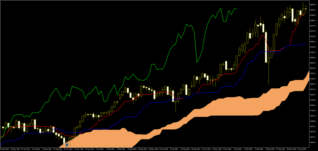 Beispielchart: Ichimoku Kinko Hyo All-in-One-System