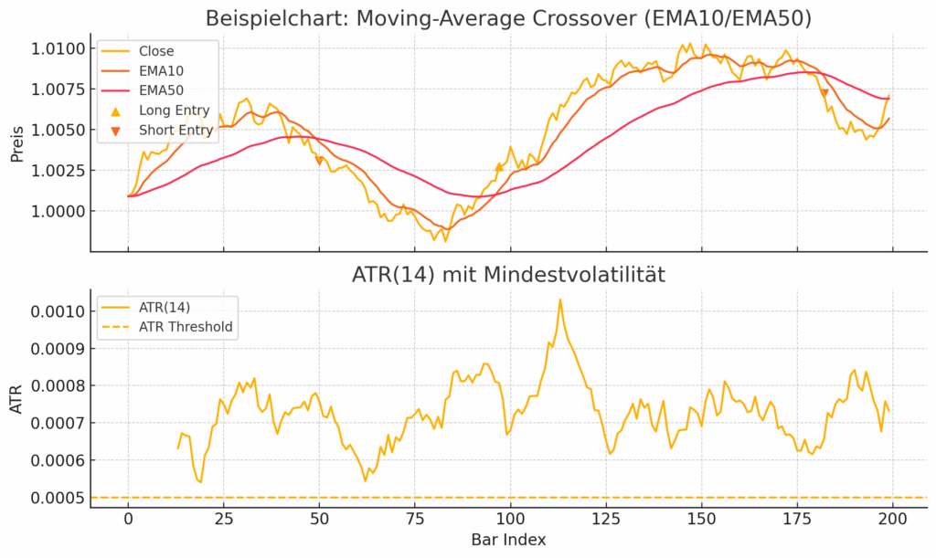 Beispielchart: Moving-Average-Crossover mit EMA10/EMA50 und ATR(14)