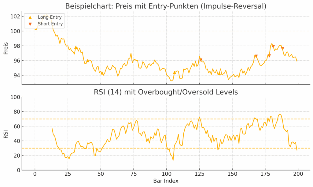 Beispielchart: RSI Overbought/Oversold Impulse-Reversal