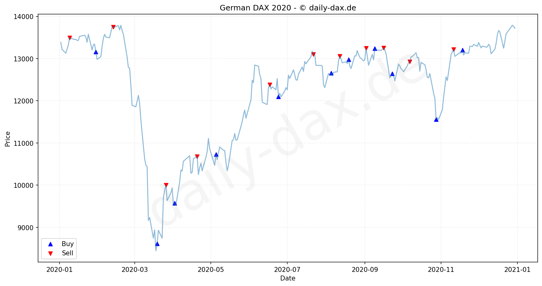 DAX Index Chart Performance 2020