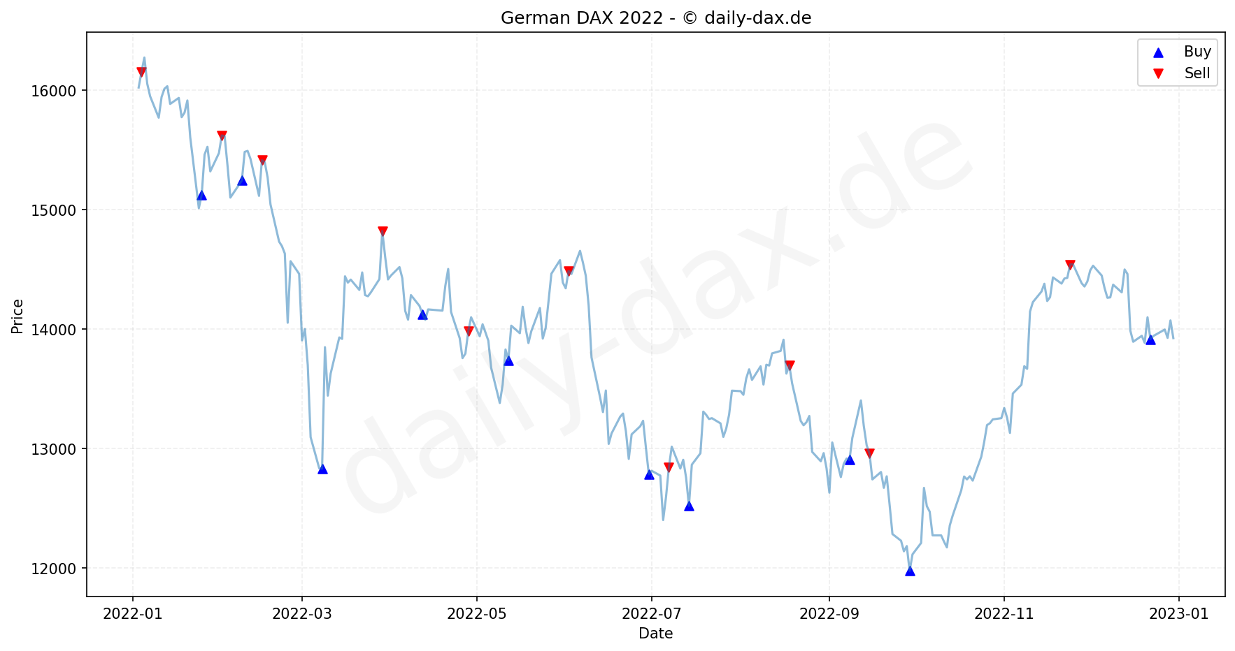 DAX Index Chart Performance 2022