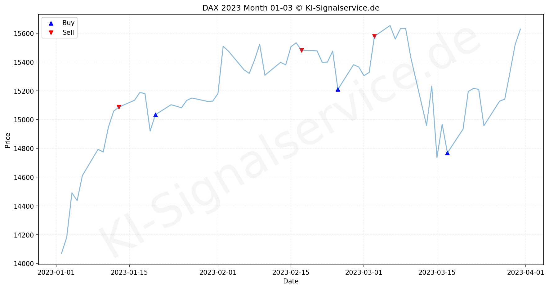 DAX Index Chart Performance 2023