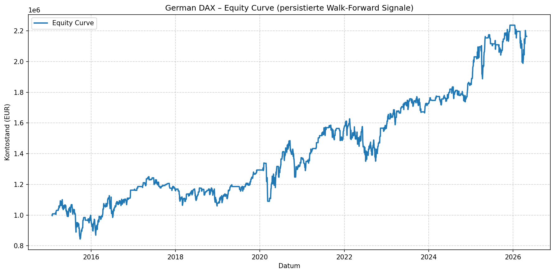 AI Signals Dax Performance