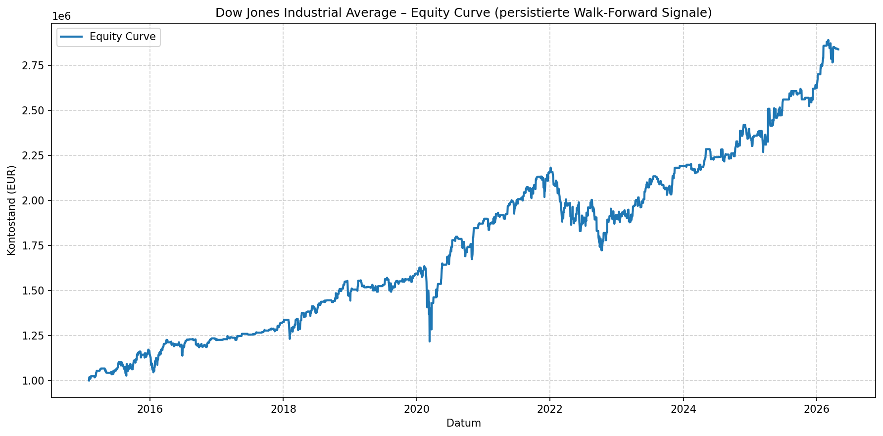 AI Signals DowJones Performance