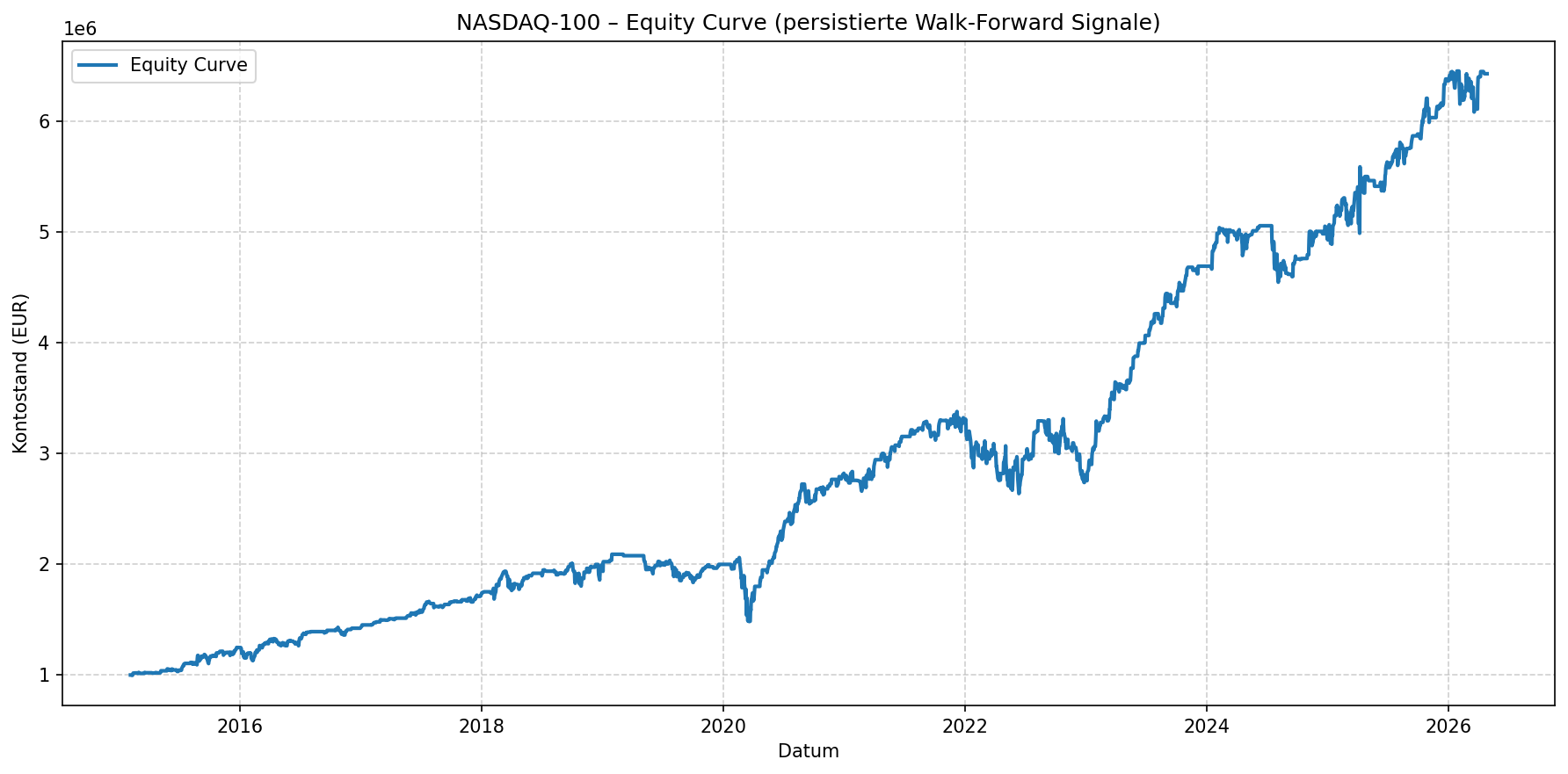 AI Signals Nasdaq Performance