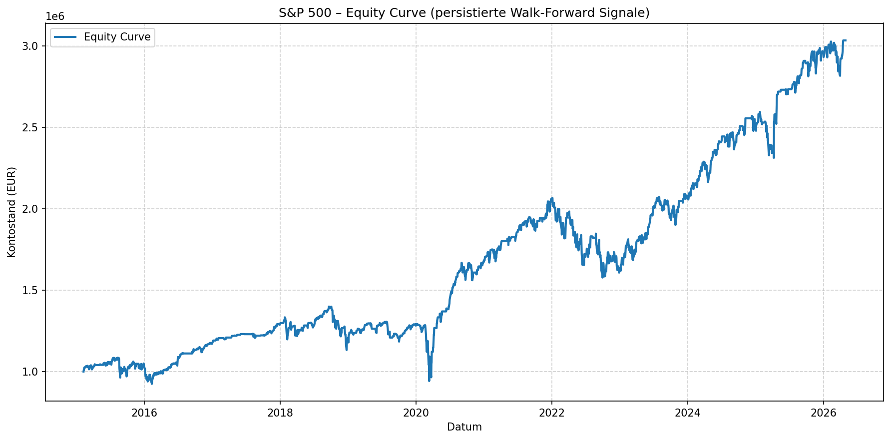 AI Signals SP500 Performance