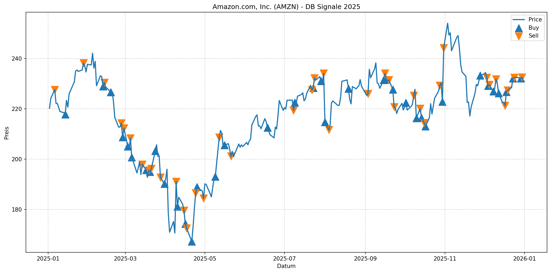 amzn ai signals 2025