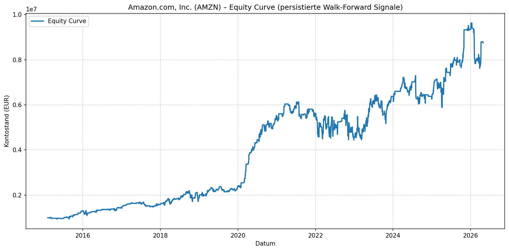 amzn ai signals performance