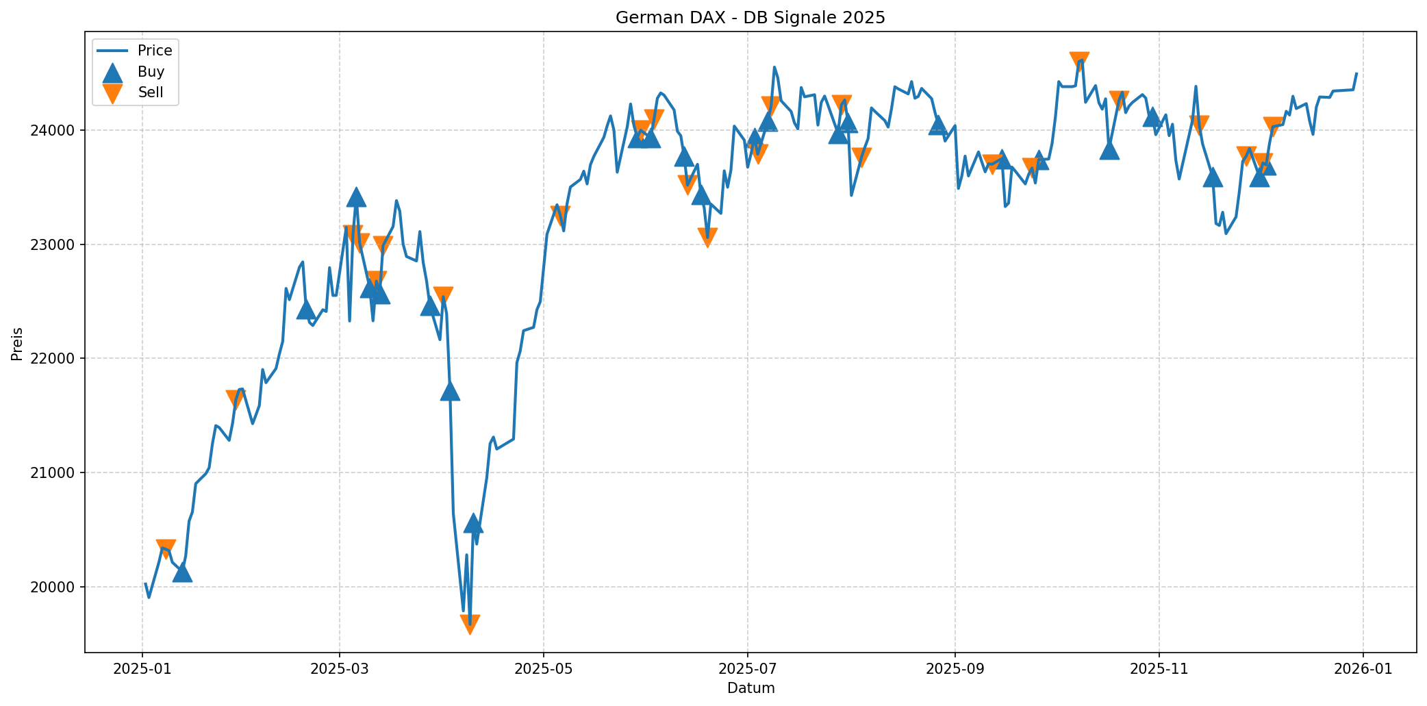 AI Signals DAX 2025