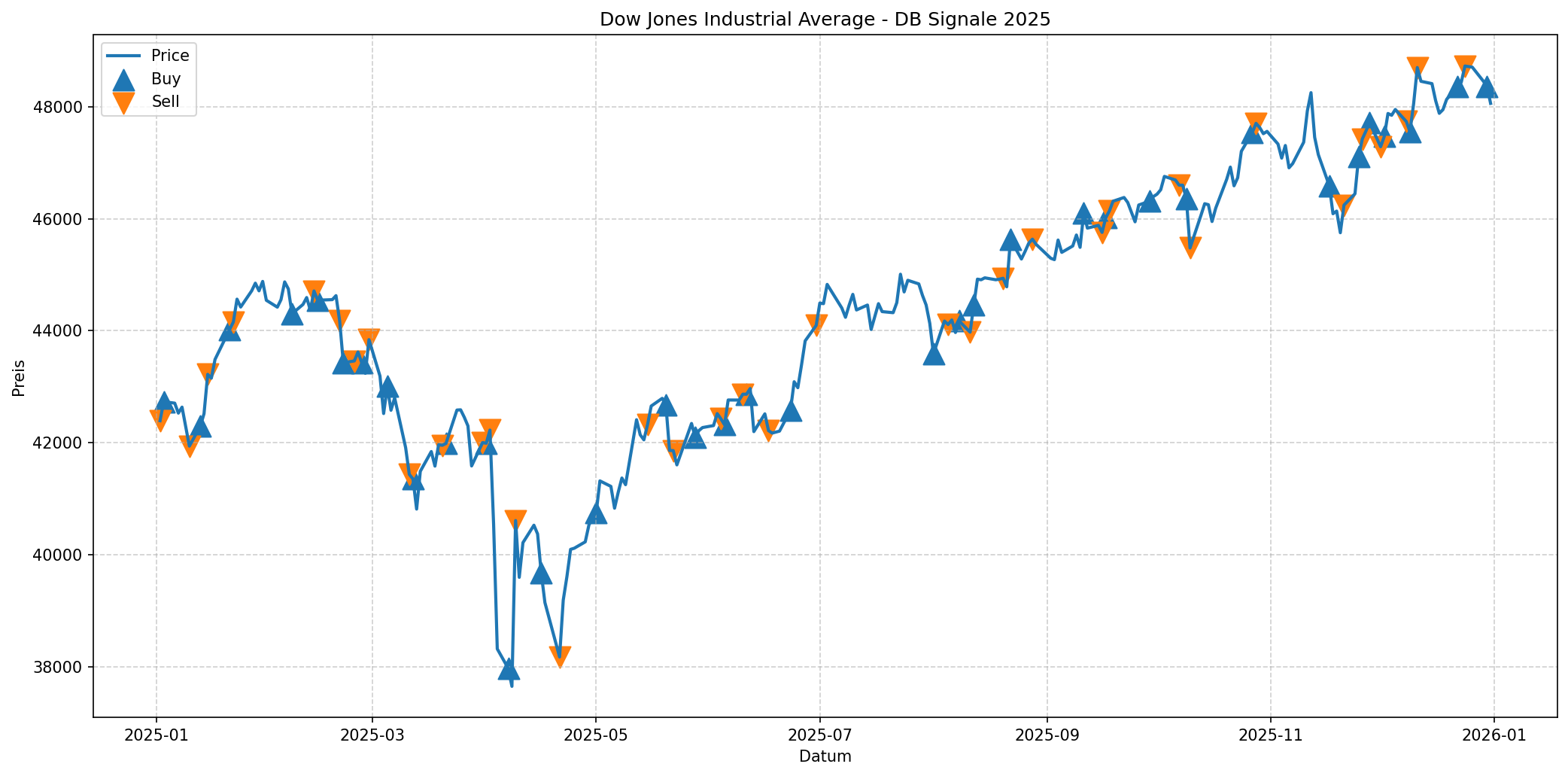 AI Signals DowJines 2025