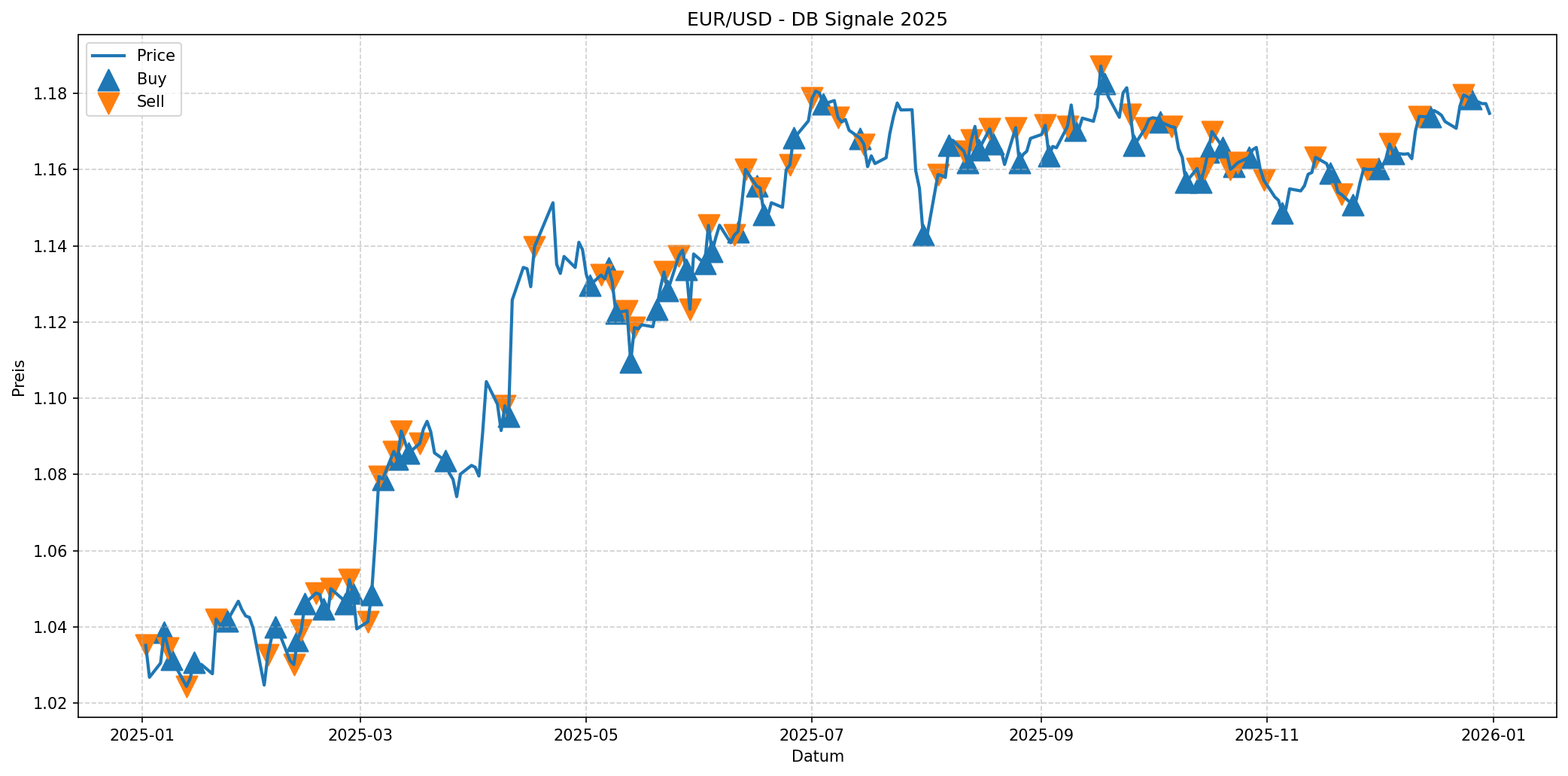 eurusd ai signals 2025