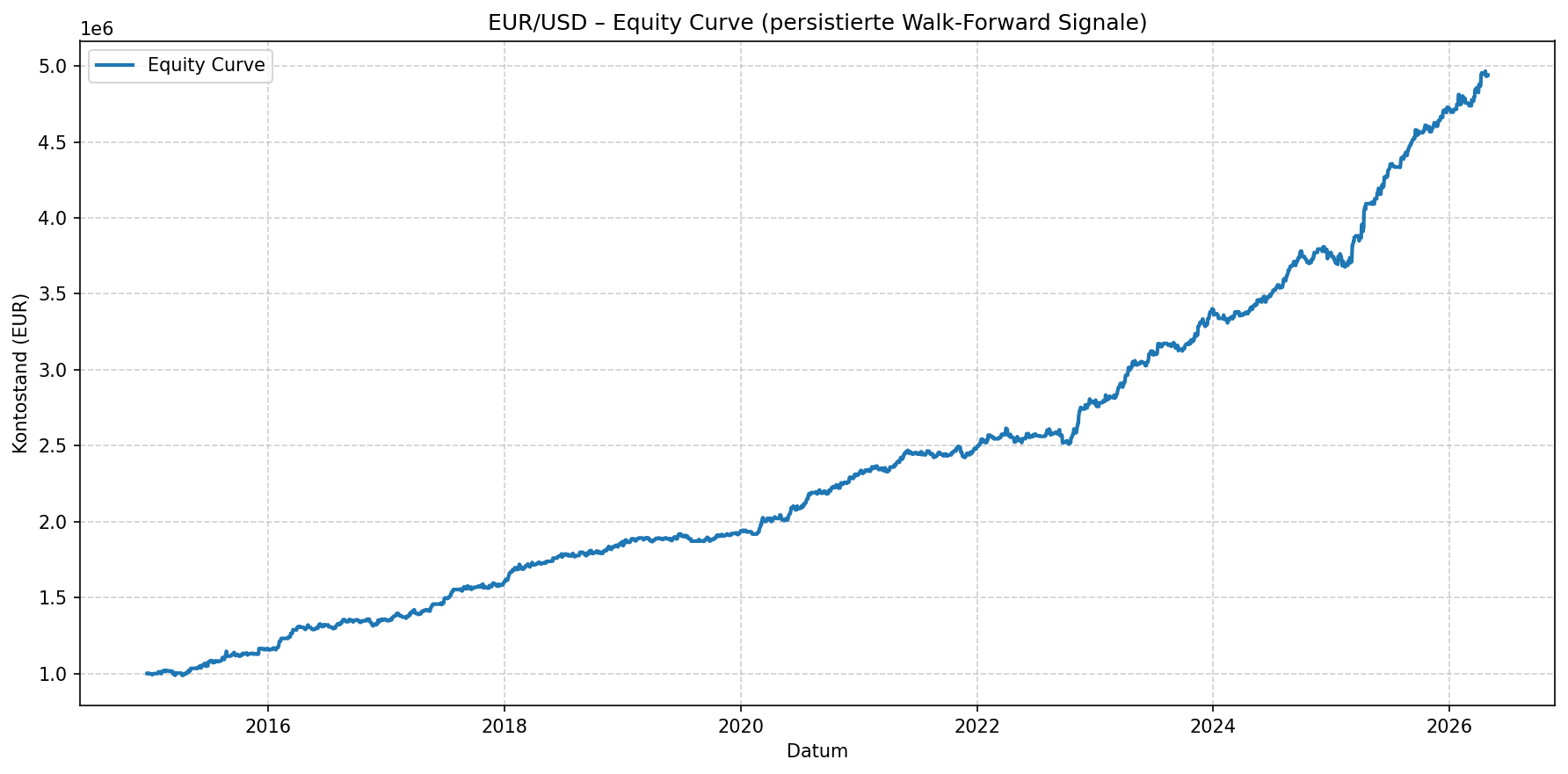 eurusd ai signals performance