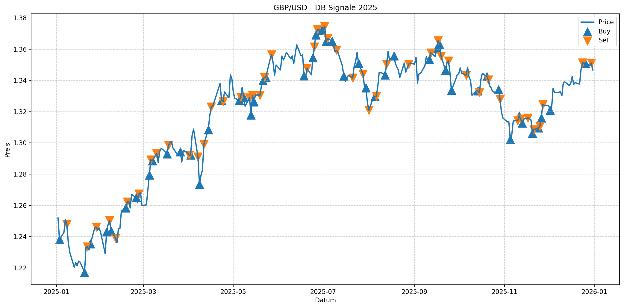 gbpusd ai signals 2025