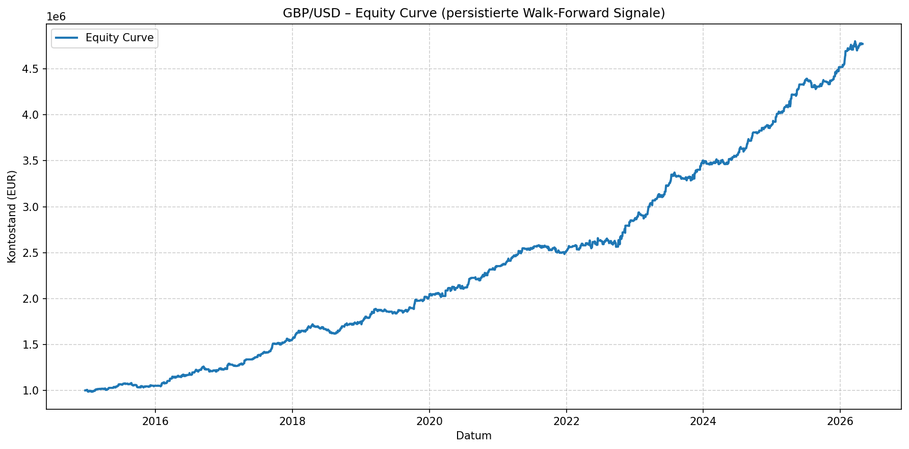 gbpusd ai signals performance