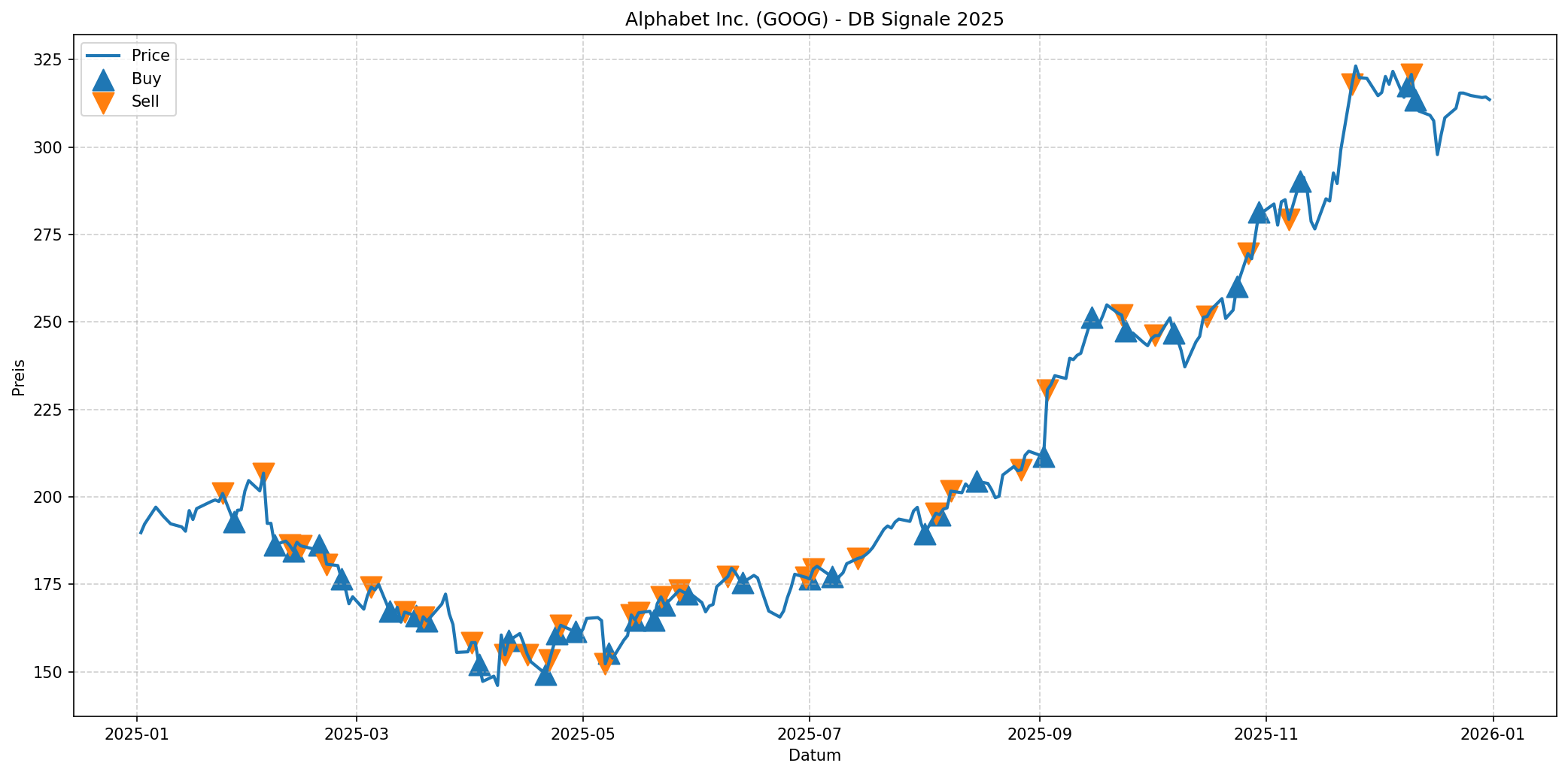 goog ai signals 2025