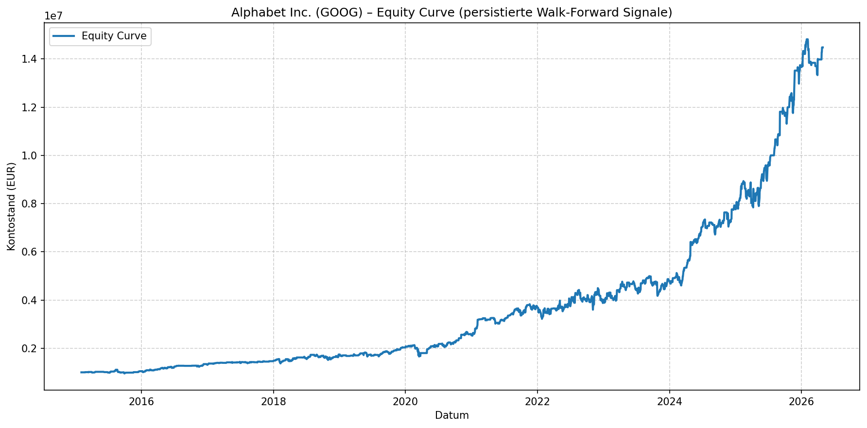 goog ai signals performance