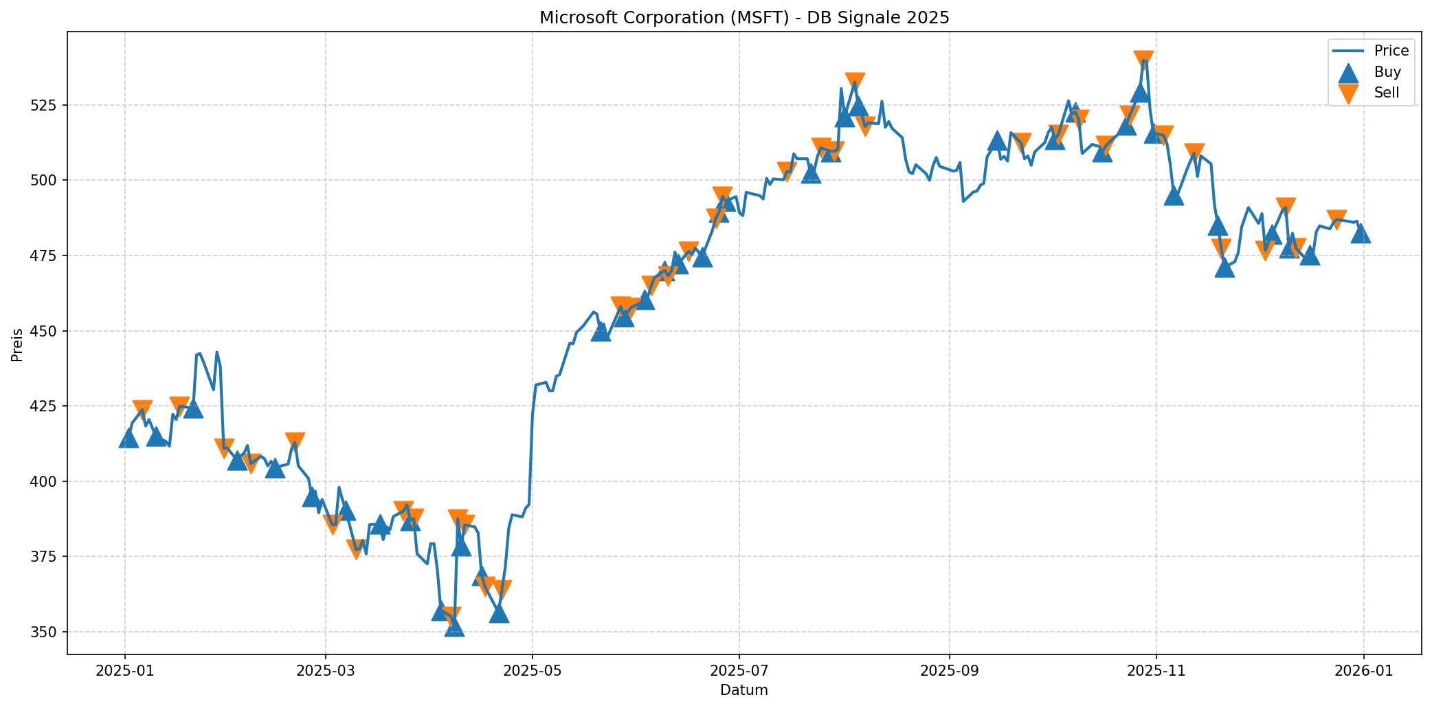 msft ai signals 2025