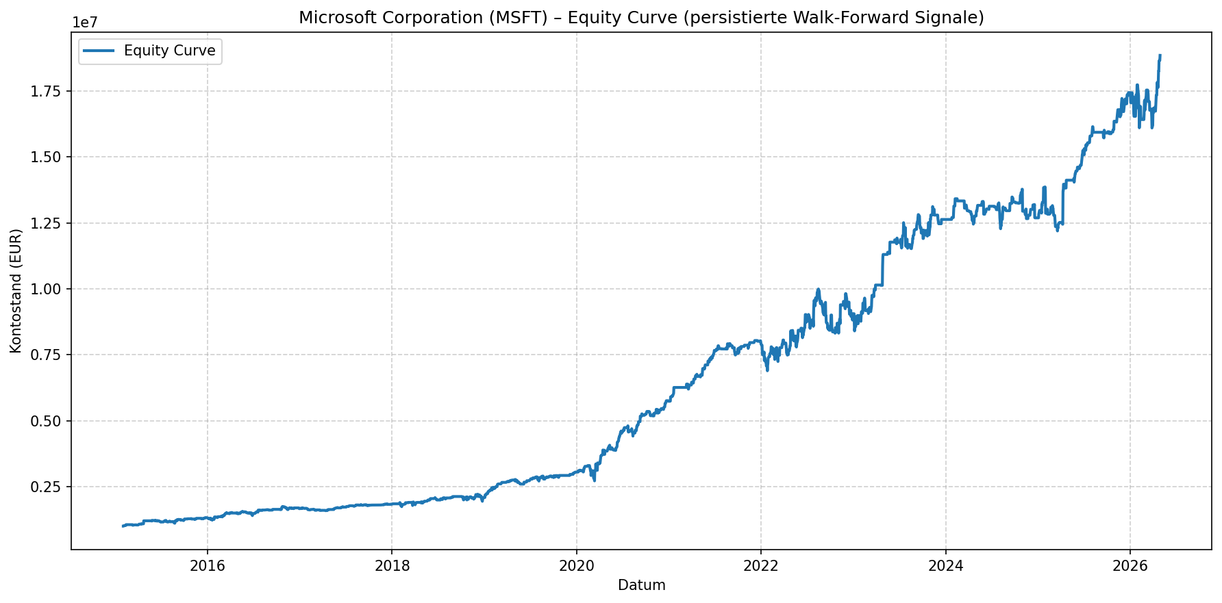 msft ai signals performance