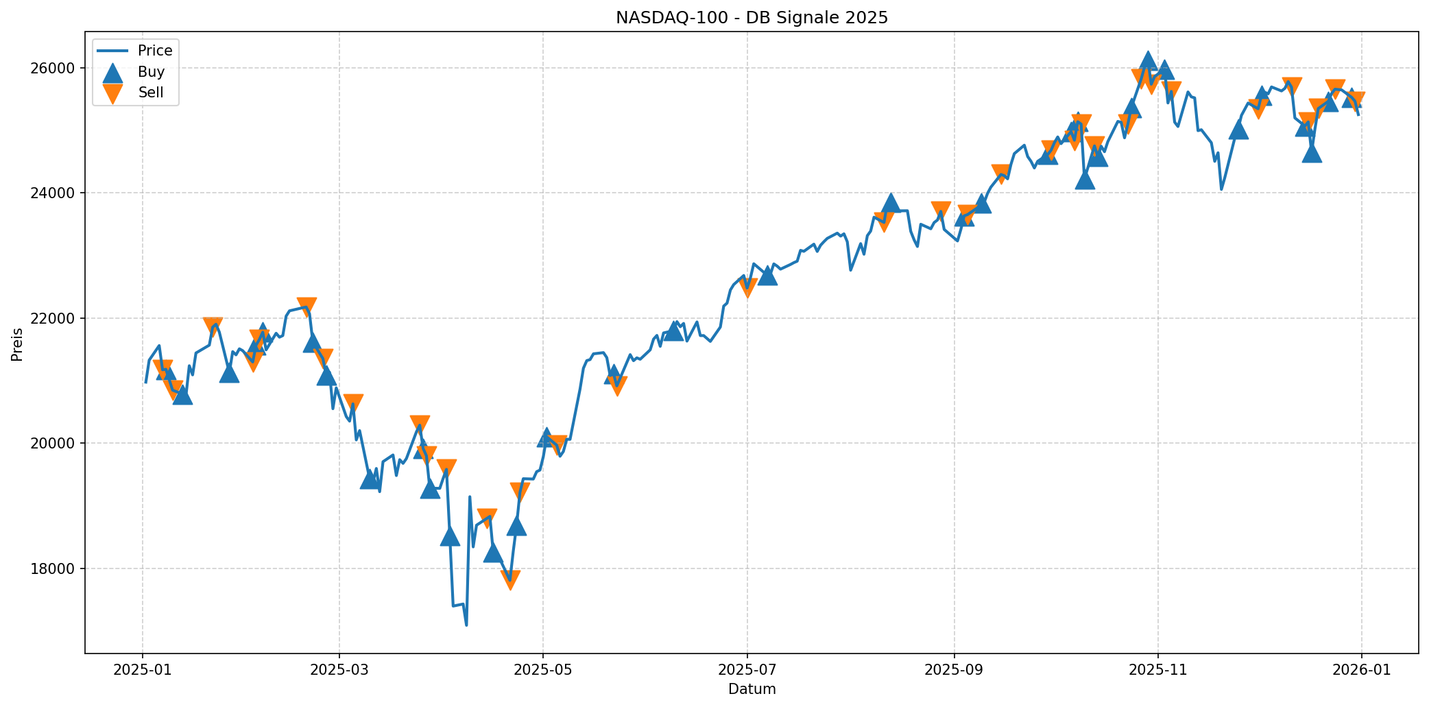 AI Signals Nasdaq 2025