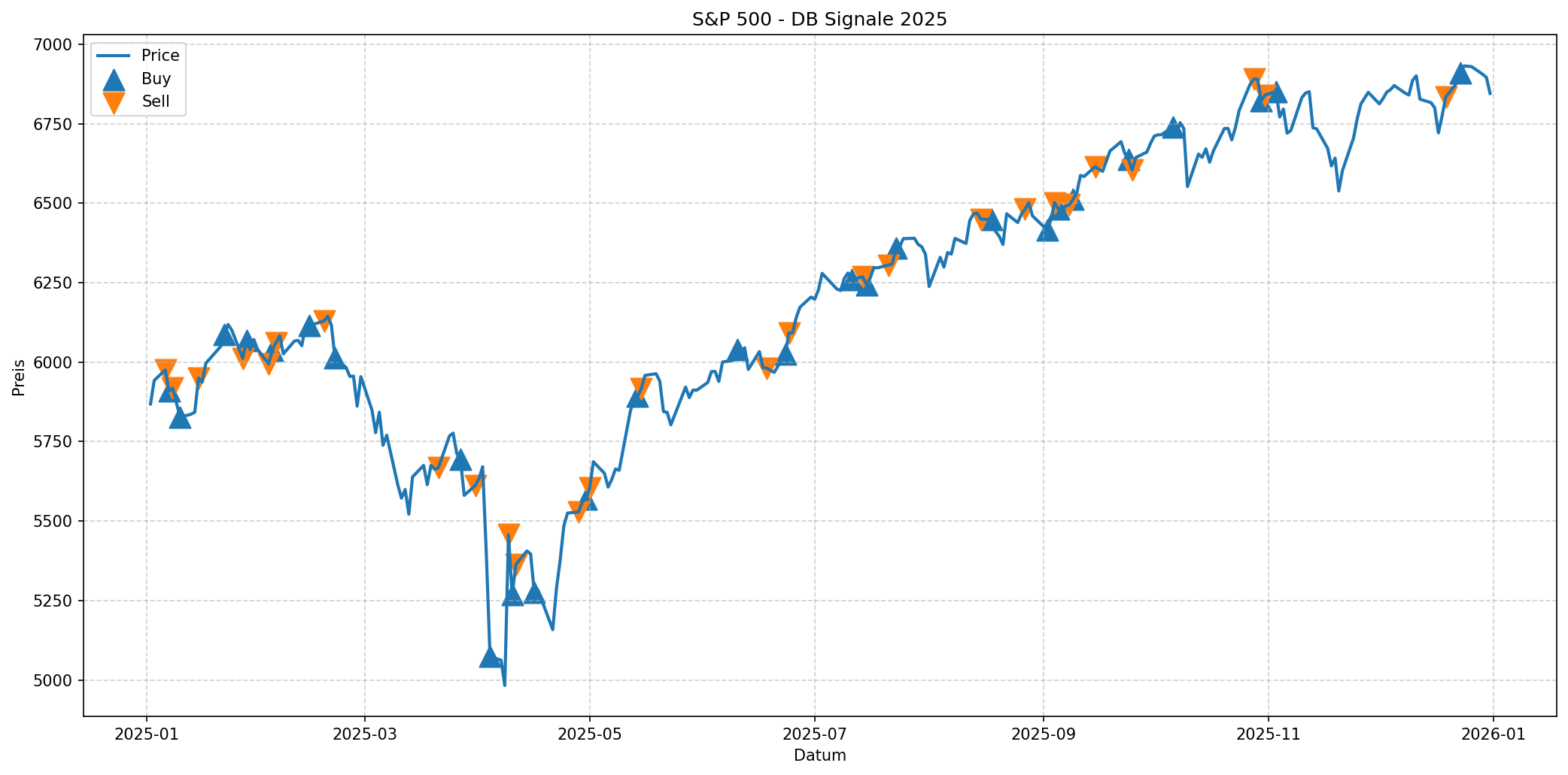 AI Signals SP500 2025