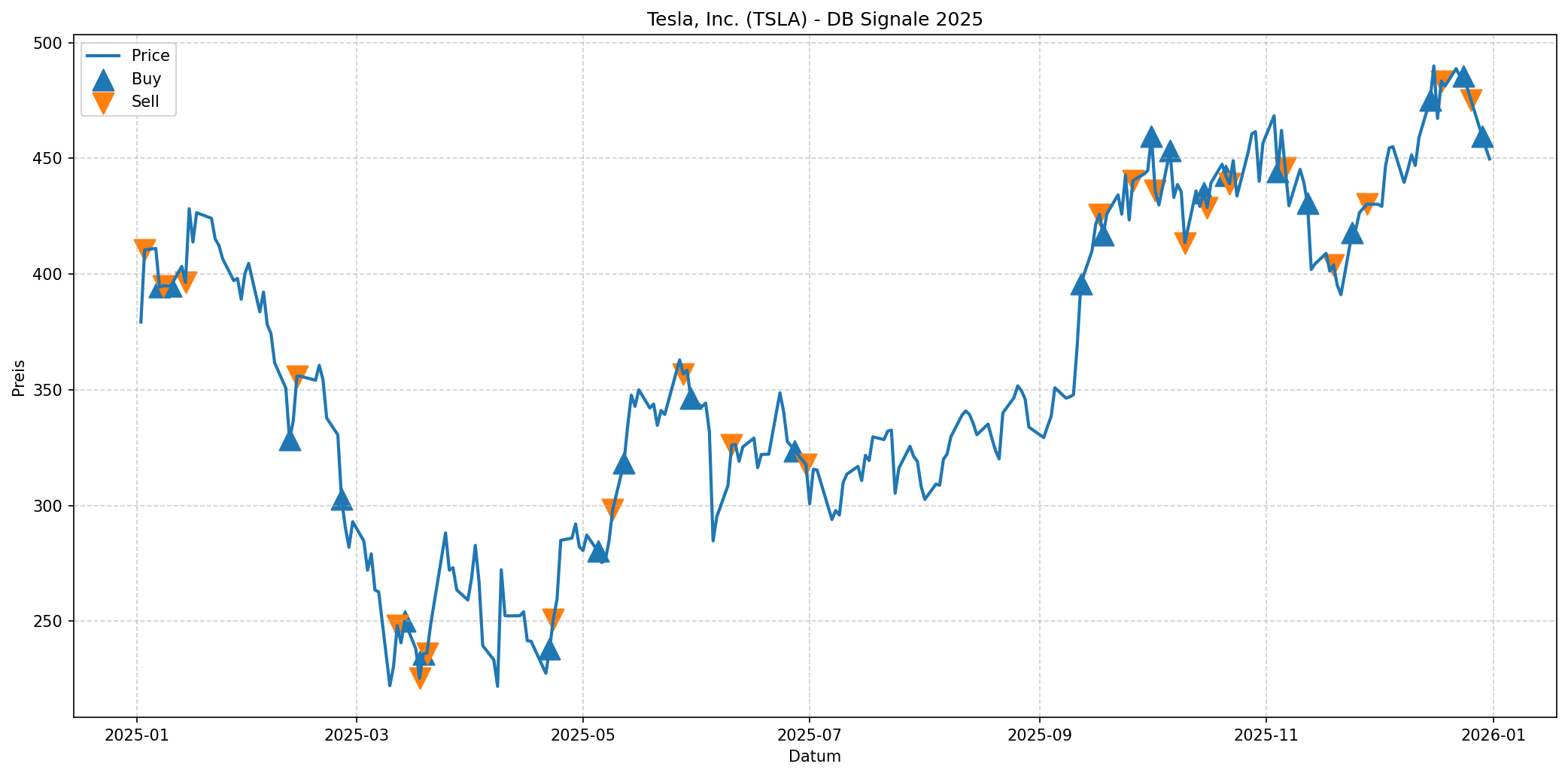 tsla ai signals 2025