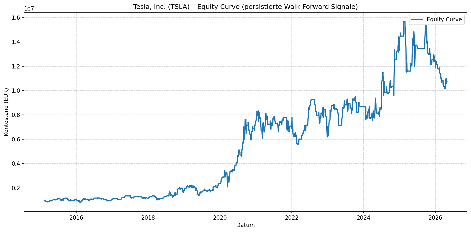 tsla ai signals performance