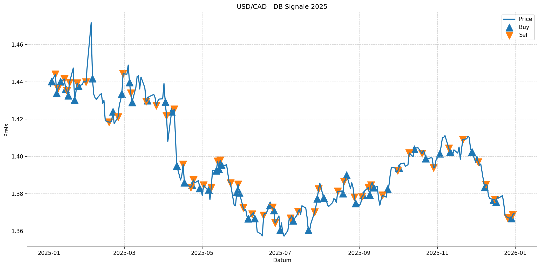 usdcad ai signals 2025