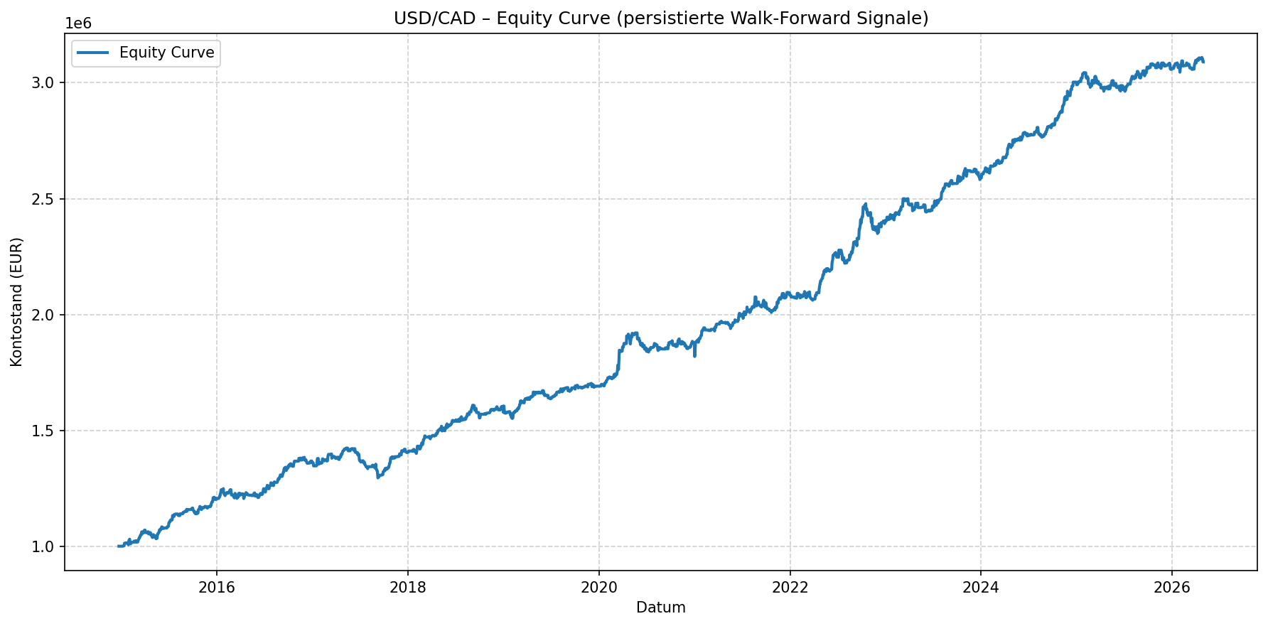 usdcad ai signals performance